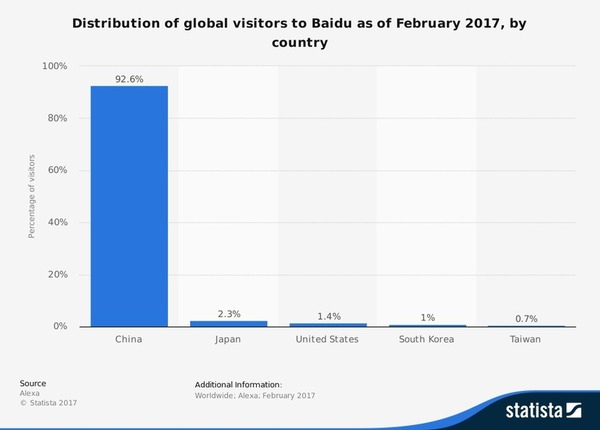 Parts de marché de #Baidu dans différents pays en Février 2017 : Les USA sont classés ! | Search engine optimization : SEO | Scoop.it