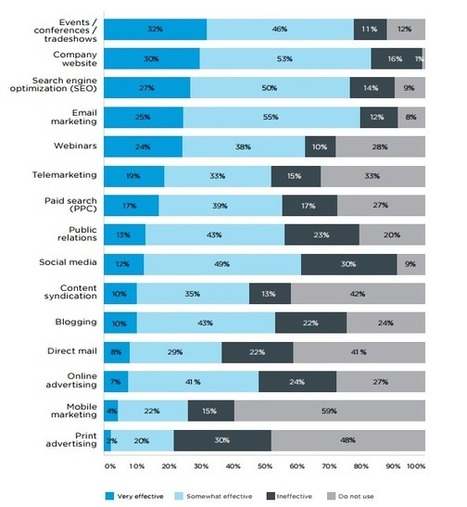 The truth about social media marketing for lead generation | digital marketing strategy | Scoop.it