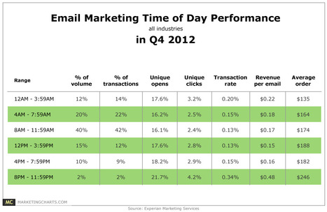 Most Emails Deployed in the Morning – But Best Results Seen in the Evening - Marketing Charts | The MarTech Digest | Scoop.it