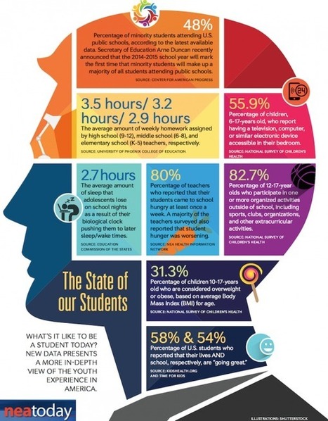 What’s It Like to Be a Student Today? (Infographic) | NEA Today | iEduc@rt | Scoop.it