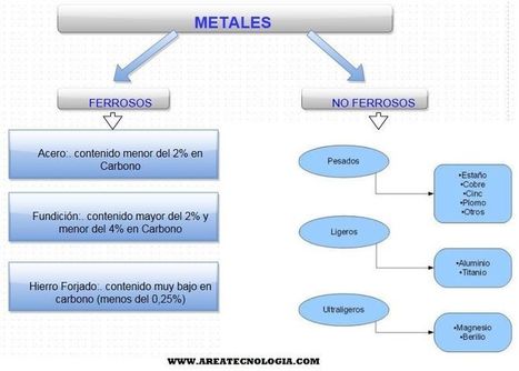 Metales y Materiales Metalicos ¿Qué son? Tipos, etc | tecno4 | Scoop.it
