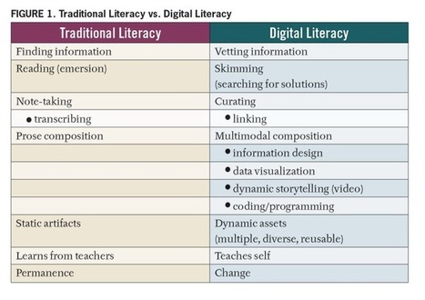 From Written to Digital: The New Literacy | L’éducation numérique dans le monde de la formation | Scoop.it