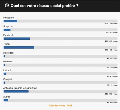Facebook et Twitter : vos réseaux sociaux préférés | LA CURATION DE CONTENU DANS UN ENVIRONNEMENT NUMÉRIQUE | Scoop.it