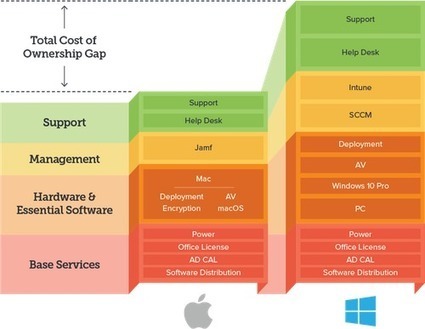 Total cost of ownership: Mac versus PC in the enterprise | FileMaker off topic | Learning Claris FileMaker | Scoop.it