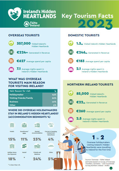 Fáilte Ireland Research: Key Tourism Facts 2023 -Ireland's Hidden Heartlands | Tourism Performance | Scoop.it