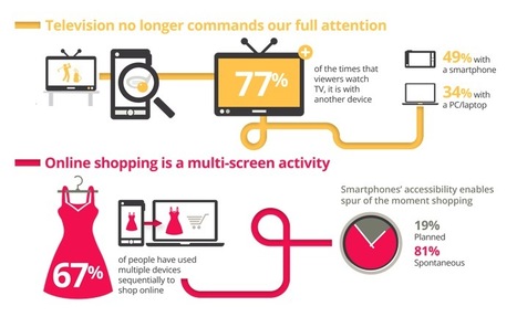 The Age of Multi-Screen Information Consumption: A Visual Analysis and Report from Google | A New Society, a new education! | Scoop.it