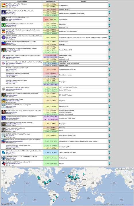 WEBSDR...Everything is in the name | Low cost Software Defined Radio (SDR) Panorama | Scoop.it