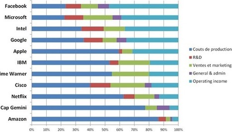 Petit décryptage de l'IPO de Facebook | cross pond high tech | Scoop.it
