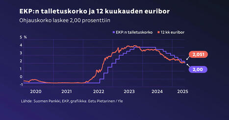 EKP laski odotetusti ohjauskoron kahteen prosenttiin – katso tästä jutusta, miten laskevat korot vaikuttavat asuntolainoihin | Talous | Yle | 1Uutiset - Lukemisen tähden | Scoop.it