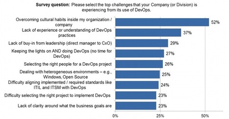 Le DevOps à la mode dans les entreprises, la barrière culturelle ... - Developpez.com | Soyons plus agiles ! | Scoop.it