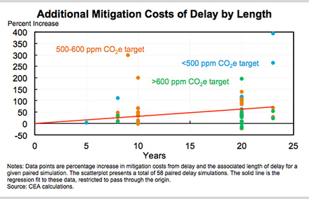 New Report: The Cost of Delaying Action to Stem Climate Change | The Great Transition | Scoop.it
