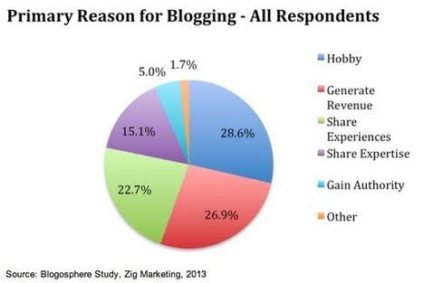 How Much Bloggers Charge to Publish Sponsored Content | Daily Magazine | Scoop.it
