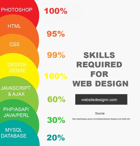 Skills Required For Web Design | E-Learning-Inclusivo (Mashup) | Scoop.it