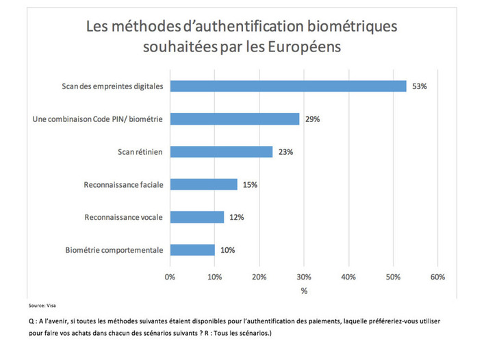 Les Européens sont prêts à utiliser la biométrie pour sécuriser leurs paiements | Digitalisation & Distributeurs | Scoop.it
