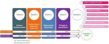 MOOC Gestion de projet | Chaîne Critique | Scoop.it