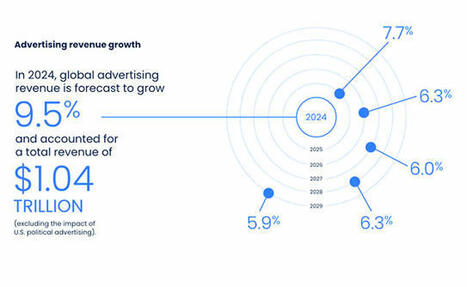 GroupM: Adspend to Rise 9.5 Percent This Year | AVIA OTT NEWSLETTER | Scoop.it