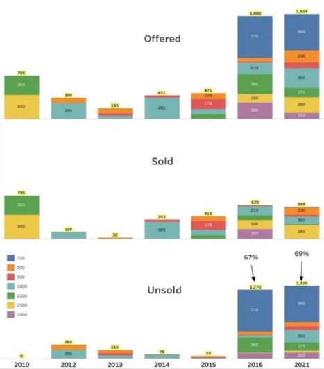 Satellite Spectrum Assignment &mdash; The TRAI&rsquo;s Dilemma | AVIA commentary news | Scoop.it