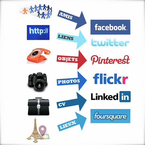 J'organise ma vie numérique sur Facebook Twitter Pinterest Flickr Foursquare… | Flickr - Photo Sharing! | L'E-Réputation | Scoop.it