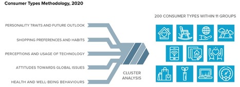 Understanding the Path to Purchase: 2020 Consumer Types via @Euromonitor #omnichannel #customerJourney | WHY IT MATTERS: Digital Transformation | Scoop.it