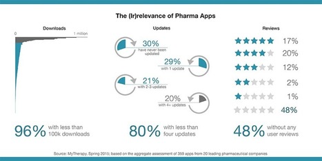 Time to engage: How digital expands the appeal of patient engagement for pharma | Pharma: Trends in e-detailing | Scoop.it