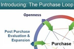 Ditch the Funnel: 'Purchase Loop' Echoes New Buyer Behavior | Social Selling | Scoop.it