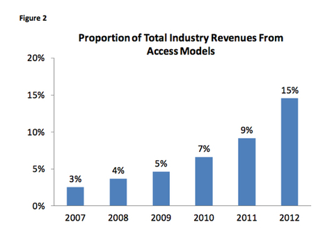 The one bright spot for the music labels: Digital | Soundtrack | Scoop.it
