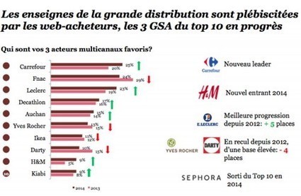 2014, ann&eacute;e du rebond des enseignes en France | Distribution - Innovation | Scoop.it