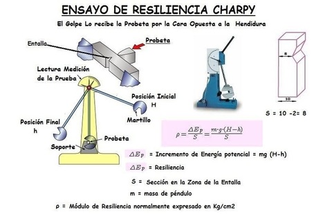 Ensayo Charpy | tecno4 | Scoop.it