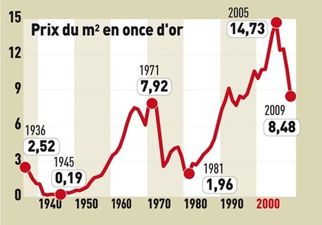 L'immobilier a baissé de 12%... en or ! | MoneyWeek | Marché Immobilier | Scoop.it