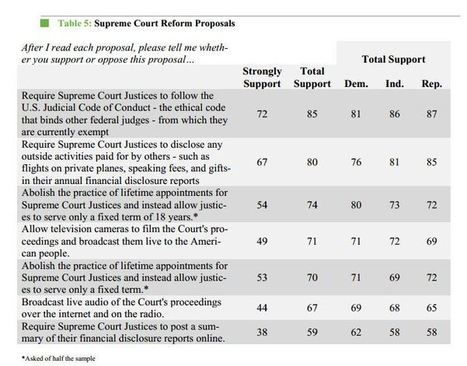 Great article -- Have American politics killed the impartial Supreme Court? (Includes Pew Research data) | AP Government & Politics | Scoop.it