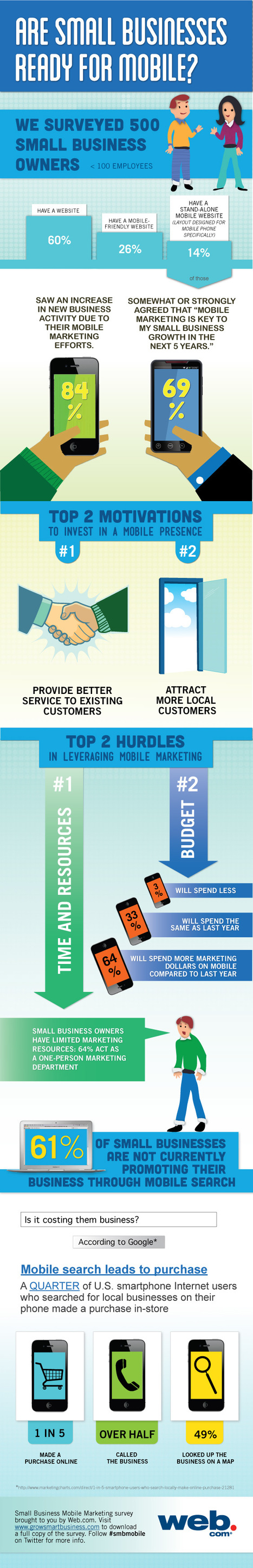 Are Small Businesses Ready for Mobile (infographic) | MarketingHits | Scoop.it