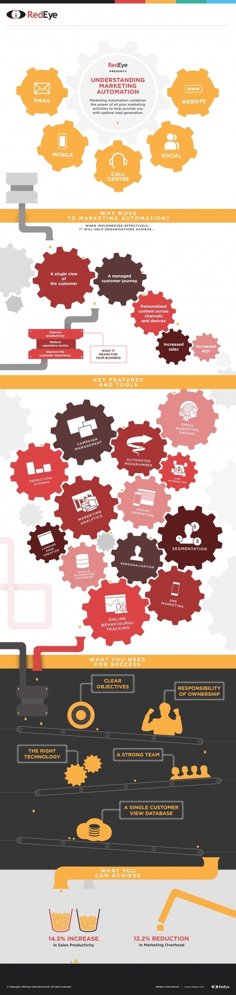 [Infographic] A definition of Marketing Automation for 2014 - SmartInsights | The MarTech Digest | Scoop.it