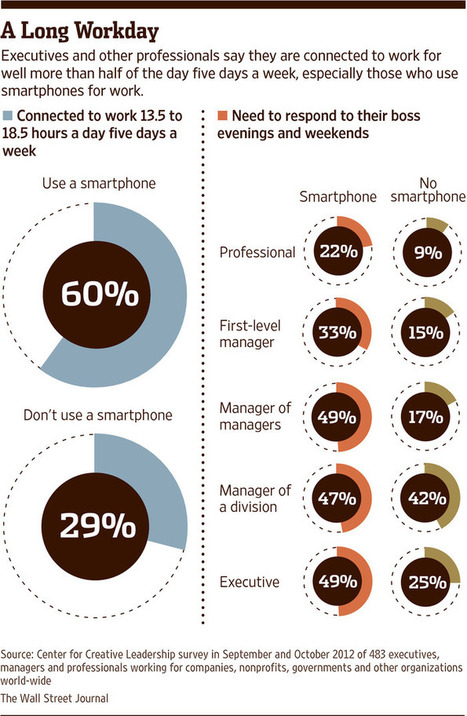 How Technology Can Help Work/Life Balance | business analyst | Scoop.it
