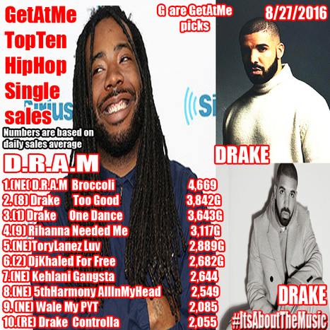 GetAtMe TopTen HipHop Single sales (daily average) D.R.A.M. BROCCOLI is #1 this week... #ItsAboutTheMusic | GetAtMe | Scoop.it