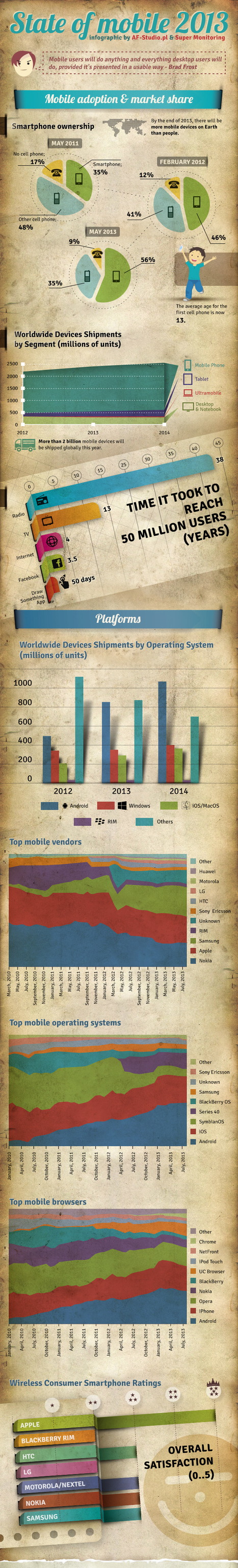 Infographic: Everything You Need to Know About Mobile in 2013 | Pédagogie & Technologie | Scoop.it