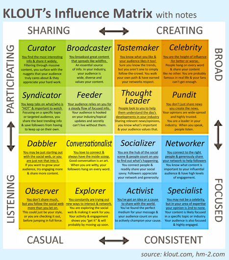 Klout influence matrix | Edumorfosis.it | Scoop.it