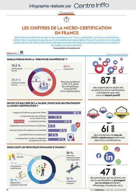 Les chiffres de la micro-certification en France | Formation : Innovations et EdTech | Scoop.it