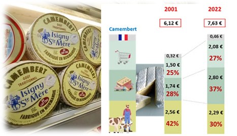 FNH : La filière du camembert est « à la dérive » | Lait de Normandie... et d'ailleurs | Scoop.it