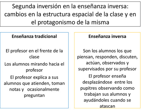 Flipped classroom ¿Cuáles son sus ventajas? ¿Cuál es su origen? | Education 2.0 & 3.0 | Scoop.it