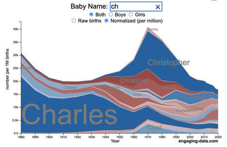 US Baby Name Popularity Visualizer | Name News | Scoop.it