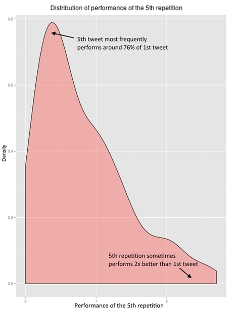 Should you repeat your tweets? Facts and figures from 1M tweets | Social Media: Don't Hate the Hashtag | Scoop.it