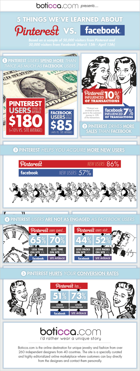 Pinterest vs. Facebook: The Pros and Cons of Their Traffic | PR News | Simply Social Media | Scoop.it