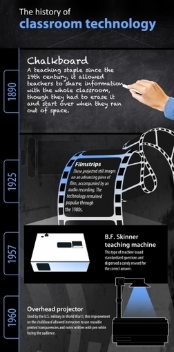 Classroom Technology Evolution Infographic | Moodle and Web 2.0 | Scoop.it
