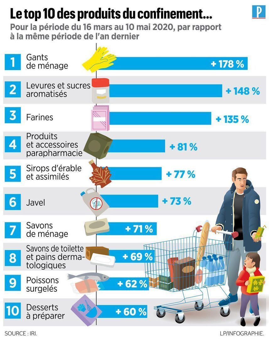 #Top10 De La #Consommation ️ Ru...