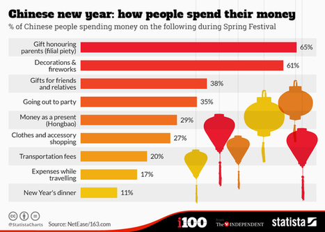 Two extremes – how the rich and poor spend their Chinese New Year | consumer psychology | Scoop.it