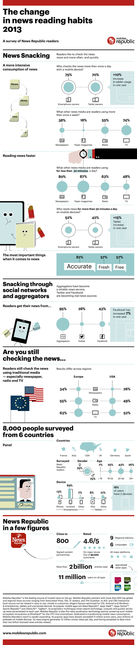 Infographic : The change in News reading habits | All Geeks | Scoop.it