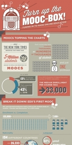 MOOC Students’ Demographics Infographic | P O C: Présentation Originale des Connaissances | Scoop.it