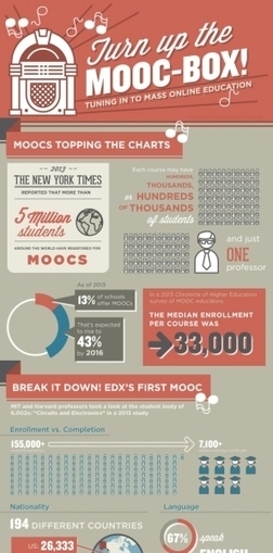 MOOC Students’ Demographics Infographic | Pédagogie & Technologie | Scoop.it