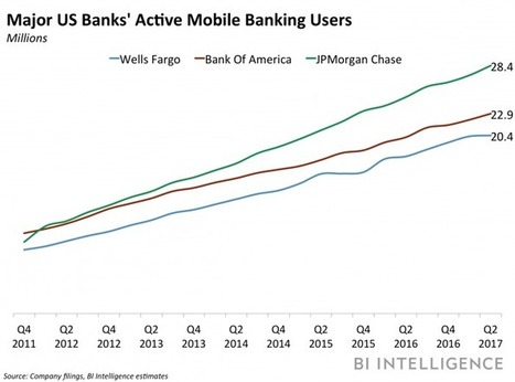 Bank of America shift physical to digital, closing 26% of its branches in favor of #mobile | WHY IT MATTERS: Digital Transformation | Scoop.it