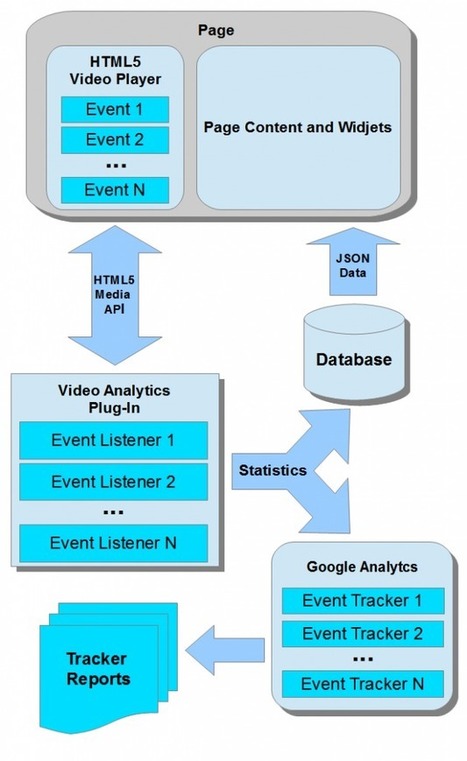 Google Analytics integration for HTML5 video | Dev Breakthroughs | Scoop.it